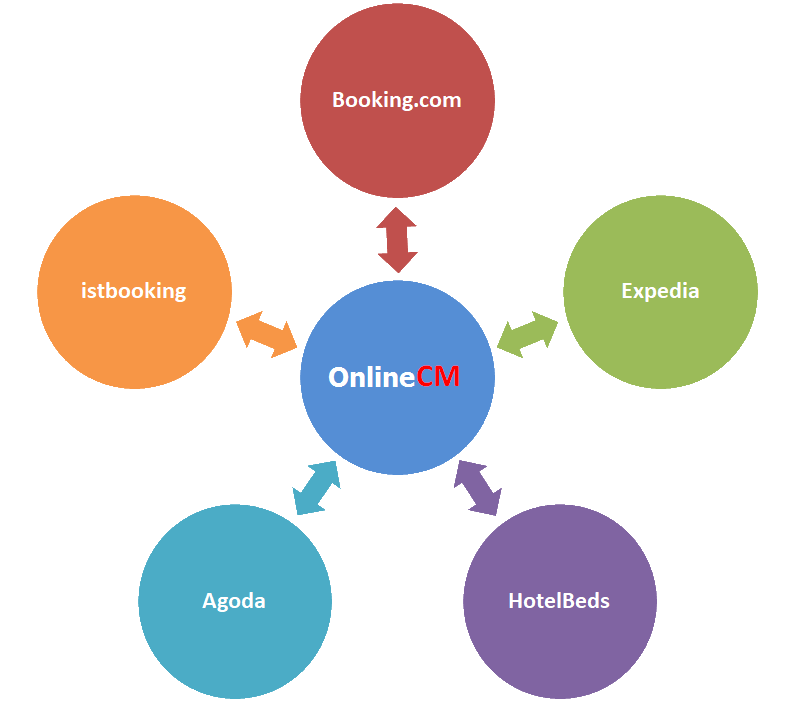 Channel Manager